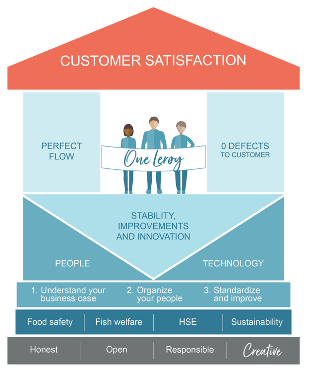 Lerøy Way House illustration of the business model